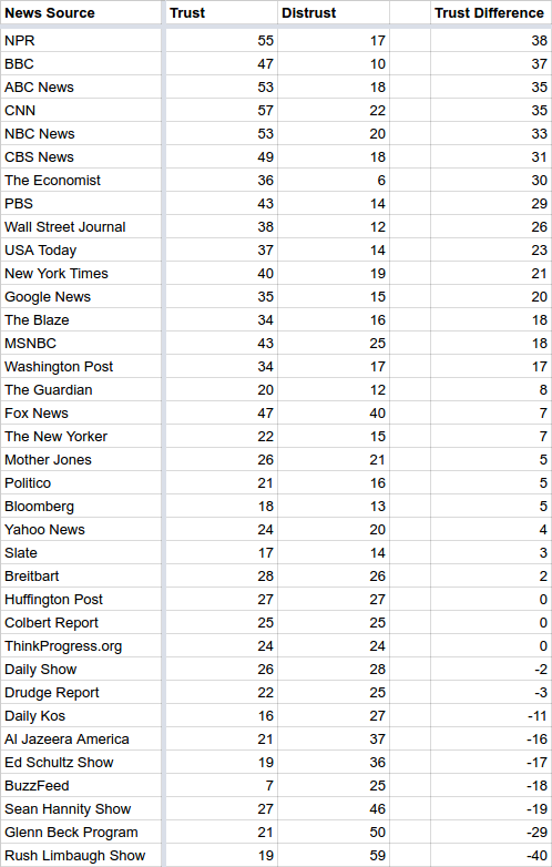 Ranking News Agencies