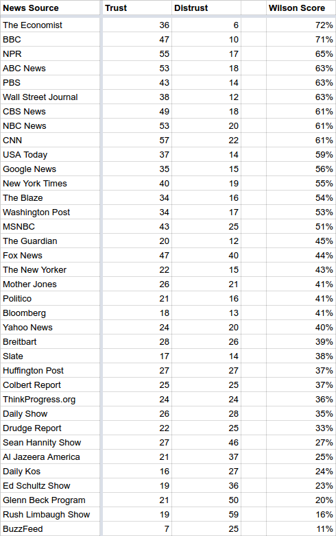 Ranking News Agencies